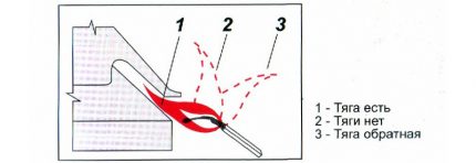 Motif de flamme pour la traction Détermination de la traction