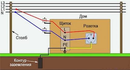 Grounding scheme in a private house Ground circuit