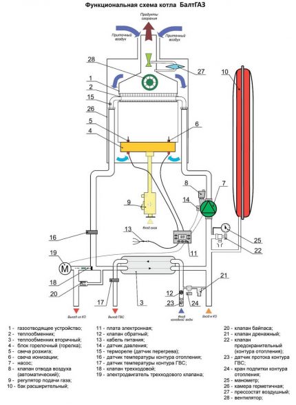 Dispositif de chaudière à gaz Schéma de la chaudière Baltgaz