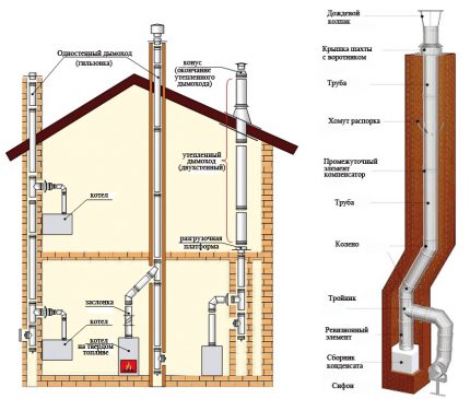 Schéma de construction et d'isolation des cheminées d'une chaudière à gaz Cheminée isolée