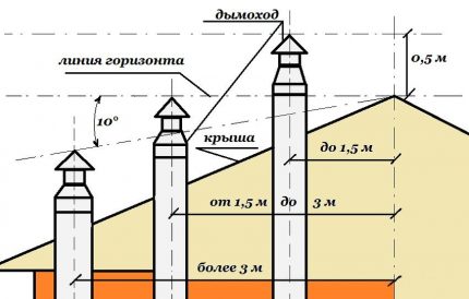 Diagramme de hauteur de cheminée par rapport à la crête du toit Exigences de conception de la cheminée