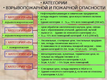 Catégories de risques d'incendie