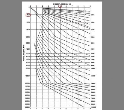 Diagramme de choix des tuyaux par diamètre