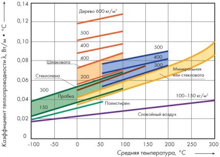 Der Graph des Wärmeleitfähigkeitskoeffizienten