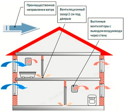 Diagramm des gemischten Lüftungsgeräts