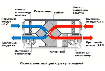 Lüftungsaktionsdiagramm mit Erholung