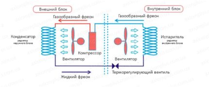 The device and principle of operation of the air conditioner The device and principle of operation of the air conditioner