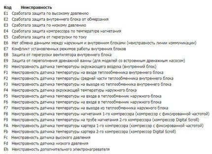 Explication des codes de panne pour les climatiseurs de marque Explication des codes de panne pour les climatiseurs de marque