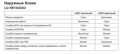 Fault chart of the external unit Fault chart of the external unit