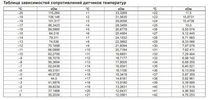 Resistance table of temperature sensors Resistance table of temperature sensors