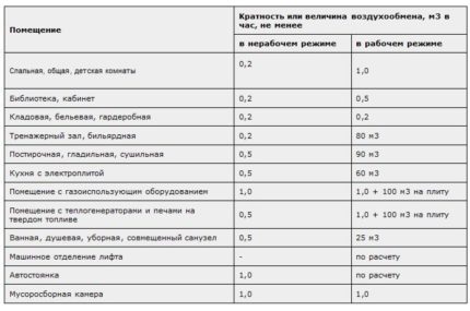 Table with air exchange rates and multiplicity