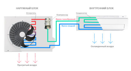 The action scheme of the air conditioner for heating Air conditioning operation for heating
