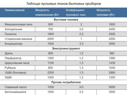 Coefficients de courant d'appel