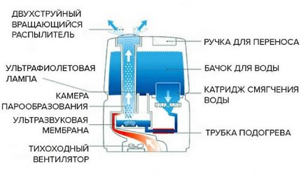 Diagramme de conception de l'humidificateur à ultrasons Diagramme de conception de l'humidificateur à ultrasons