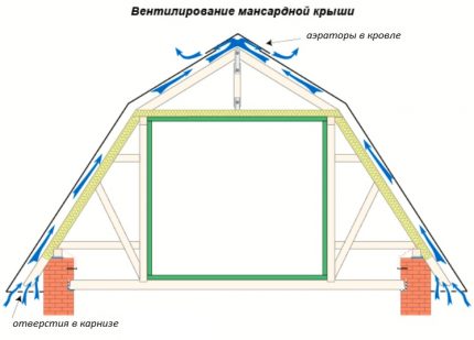 Çatı kek içinde hava hareketi şeması