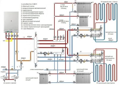 Le schéma du système de chauffage avec chauffage au sol